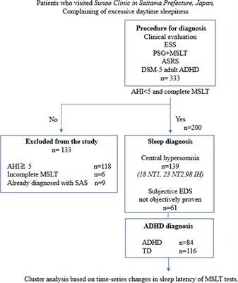 Temporal patterns of sleep latency in central hypersomnia and attention deficit hyperactivity disorder: a cluster analysis exploration using Multiple Sleep Latency Test